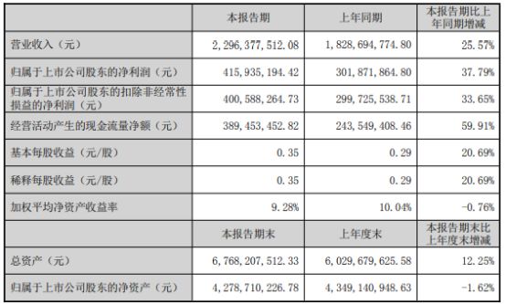 必一运动伟星股份2024年上半年净利416亿同比增长3779% 中高端品牌服装、(图1)