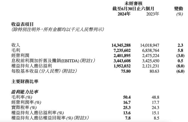 必一运动上半年净利降8%服装表现不如鞋类！李宁加大直播营销投入(图1)