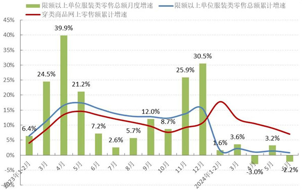 必一运动2024年上半年中国服装行业经济运行分析(图2)