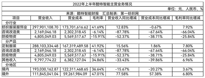 必一运动门店196家西服、衬衣产量超25万套（件）这家服装定制龙头上半年营收破3(图1)