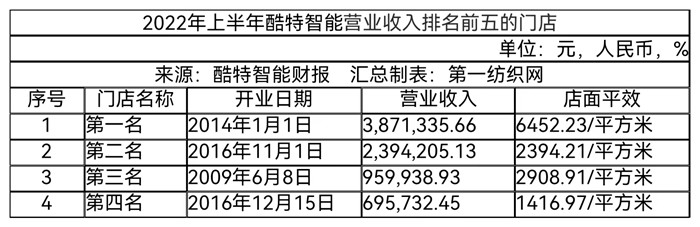 必一运动门店196家西服、衬衣产量超25万套（件）这家服装定制龙头上半年营收破3(图3)