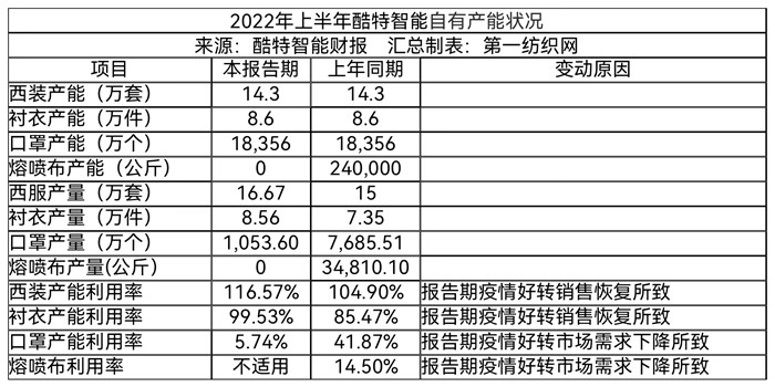 必一运动门店196家西服、衬衣产量超25万套（件）这家服装定制龙头上半年营收破3(图5)