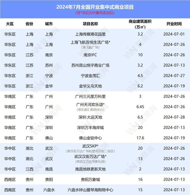 必一运动7月新开16个商业项目“王炸选手”扎堆入市！(图1)