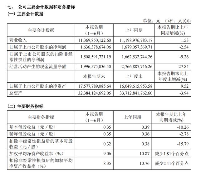 必一运动加强科技创新创造有生命力的服饰海澜之家24H1营收113亿元(图1)