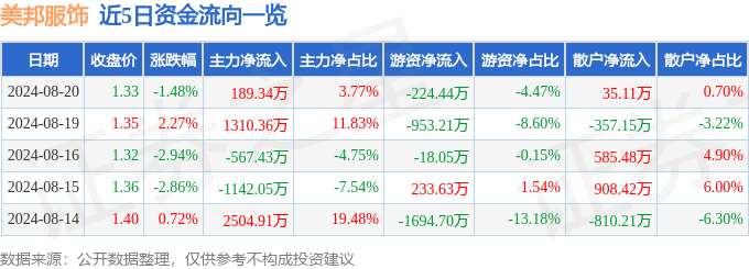 必一运动股票行情快报：美邦服饰（002269）8月20日主力资金净买入18934(图1)