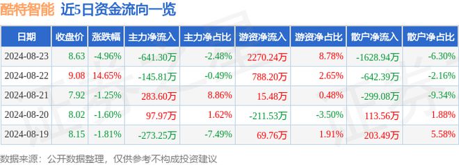 必一运动酷特智能（300840）8月23日主力资金净卖出64130万元(图1)