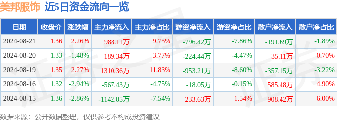 必一运动美邦服饰（002269）8月21日主力资金净买入98811万元(图1)