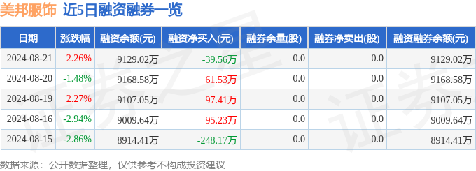 必一运动美邦服饰（002269）8月21日主力资金净买入98811万元(图2)