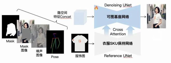 必一运动AI 换衣难题快手推出的这个模型可以首次实现人衣分离(图2)