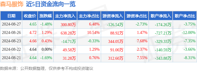 必一运动股票行情快报：森马服饰（002563）8月27日主力资金净买入30080(图1)