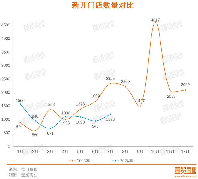 必一运动7月新开门店同比下跌4869%咖啡行业依旧疲软(图1)