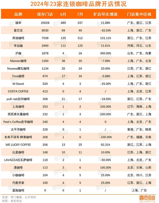 必一运动7月新开门店同比下跌4869%咖啡行业依旧疲软(图2)