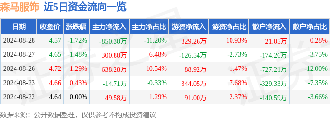 必一运动森马服饰（002563）8月28日主力资金净卖出85030万元(图1)