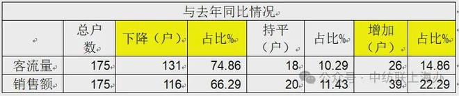 必一运动终端消费的上海样本：中国纺联上海办发布2024纺织品服装市场抽样调查情况(图3)