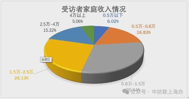 必一运动终端消费的上海样本：中国纺联上海办发布2024纺织品服装市场抽样调查情况(图5)