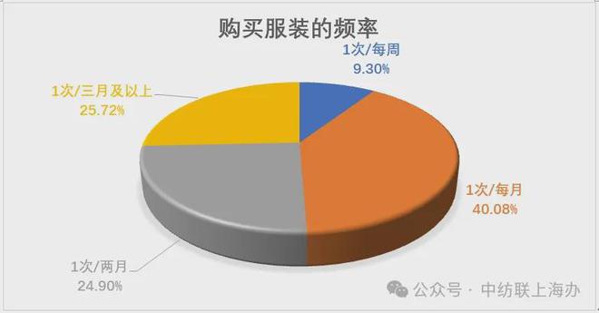 必一运动终端消费的上海样本：中国纺联上海办发布2024纺织品服装市场抽样调查情况(图7)