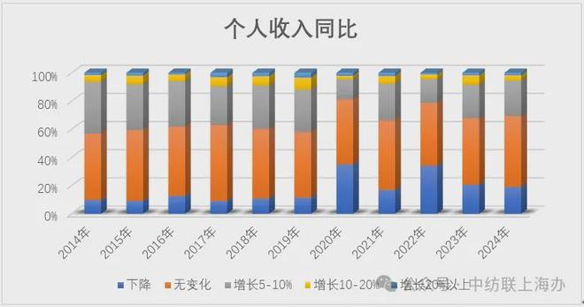 必一运动终端消费的上海样本：中国纺联上海办发布2024纺织品服装市场抽样调查情况(图6)