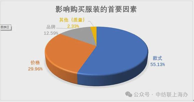 必一运动终端消费的上海样本：中国纺联上海办发布2024纺织品服装市场抽样调查情况(图8)