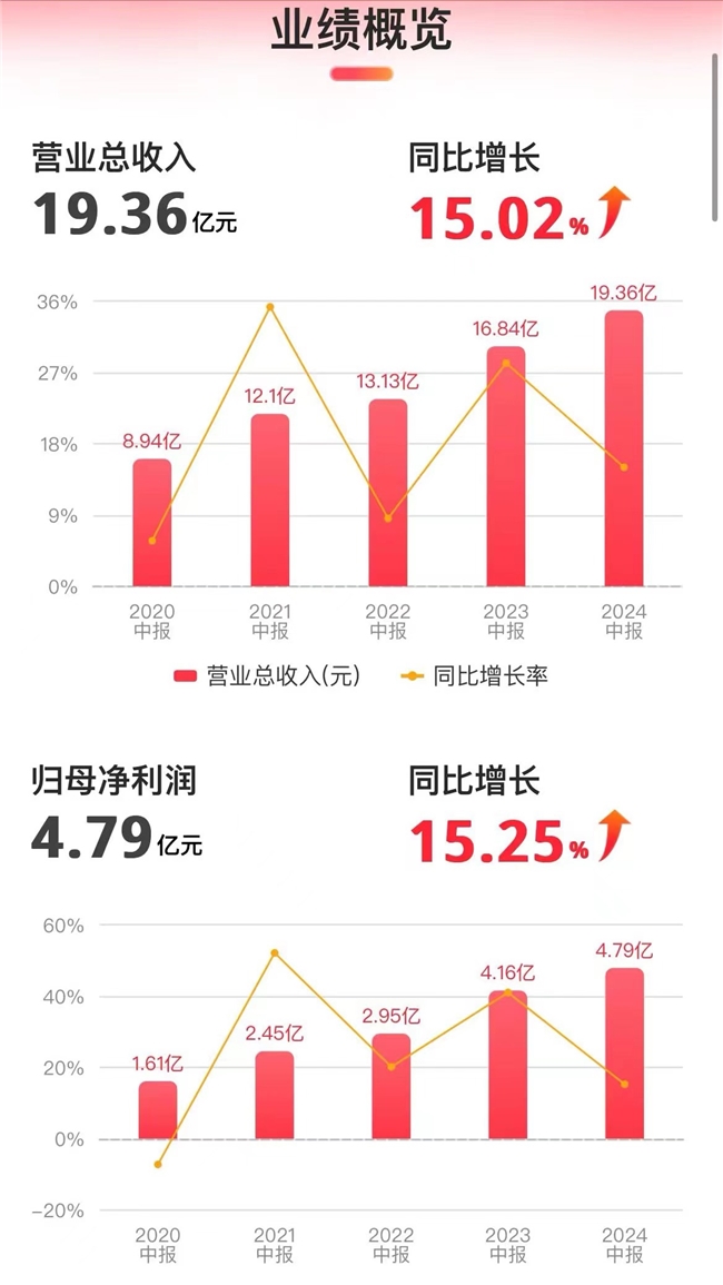 必一运动比音勒芬在高尔夫赛道不断发力半年财报持续领跑高端服饰市场(图2)