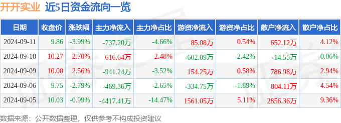 必一运动开开实业（600272）9月11日主力资金净卖出73720万元(图1)