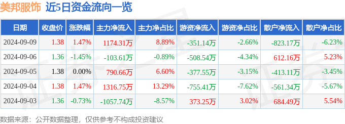 必一运动股票行情快报：美邦服饰（002269）9月9日主力资金净买入117431(图1)