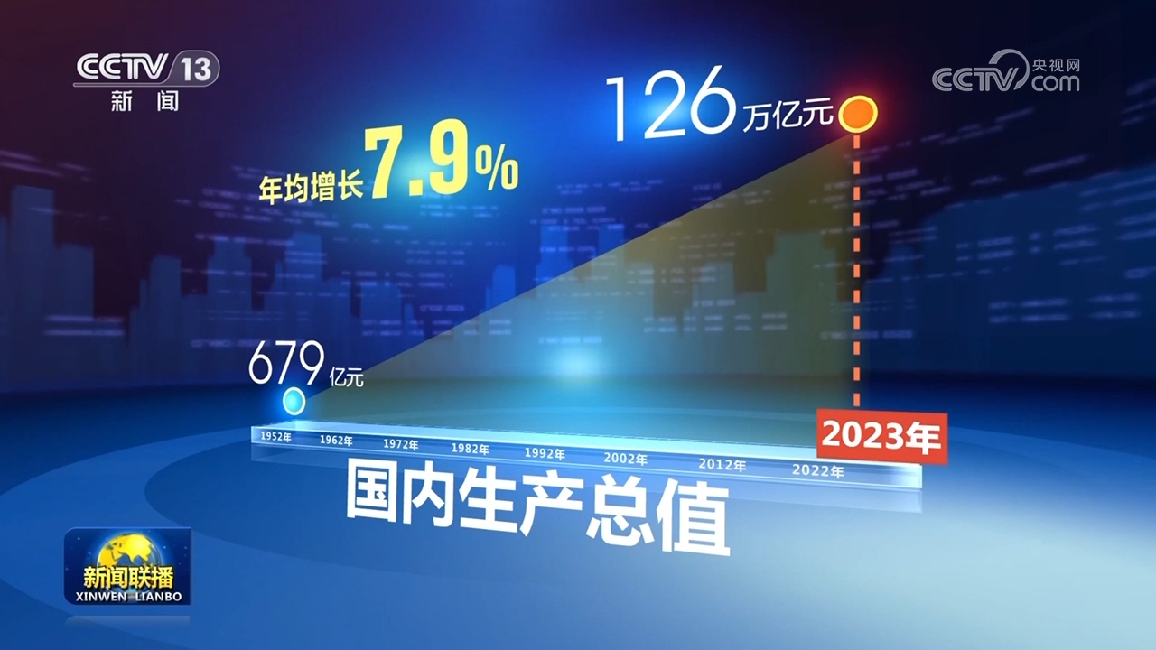 必一运动【奋进强国路 阔步新征程】中国经济成功迈进现代化建设新阶段(图4)