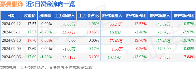 必一运动股票行情快报：嘉曼服饰（301276）9月12日主力资金净卖出865万元(图1)